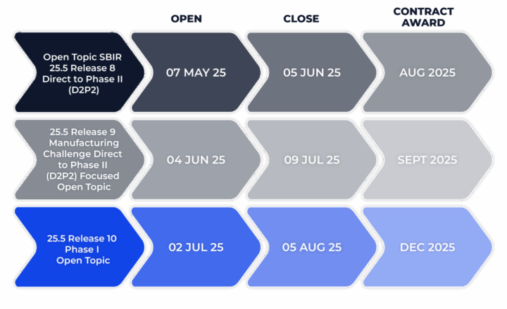 Ventures Open Topic Solicitation Timeline