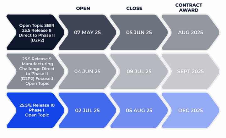 Solicitation Timeline