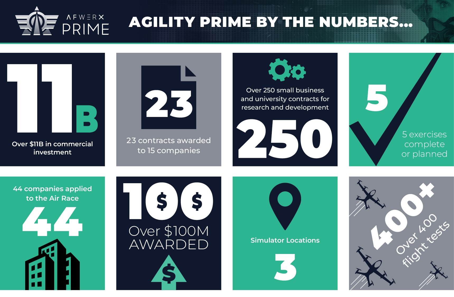 Agility Prime By The Numbers image