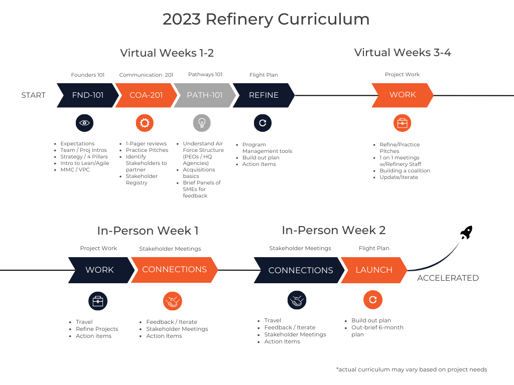 2023 Refinery Curriculum graphic