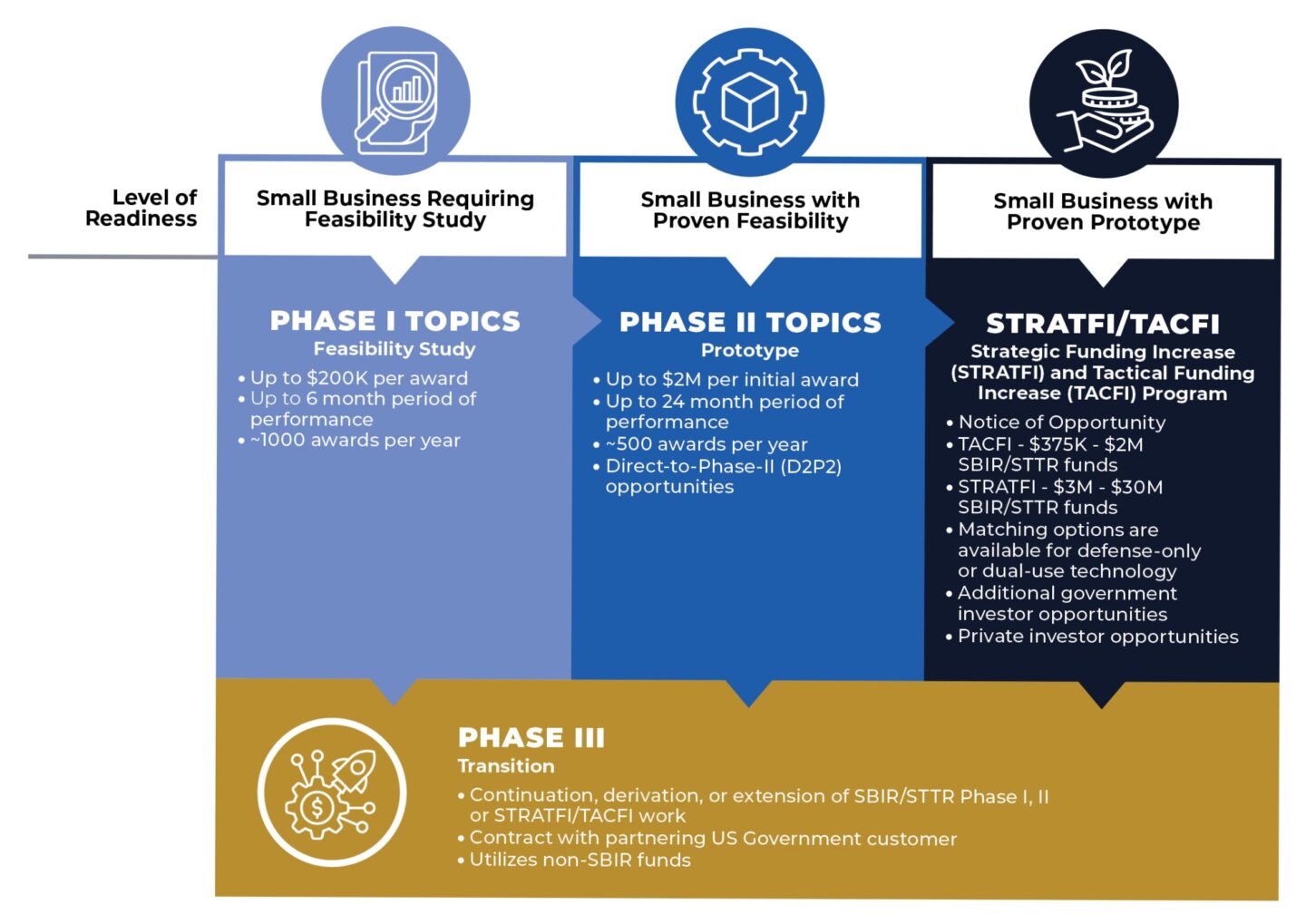 AFV how the program works from phase 1, open topic and specific topic to phase 2, stratfi -tacfi and phase 3