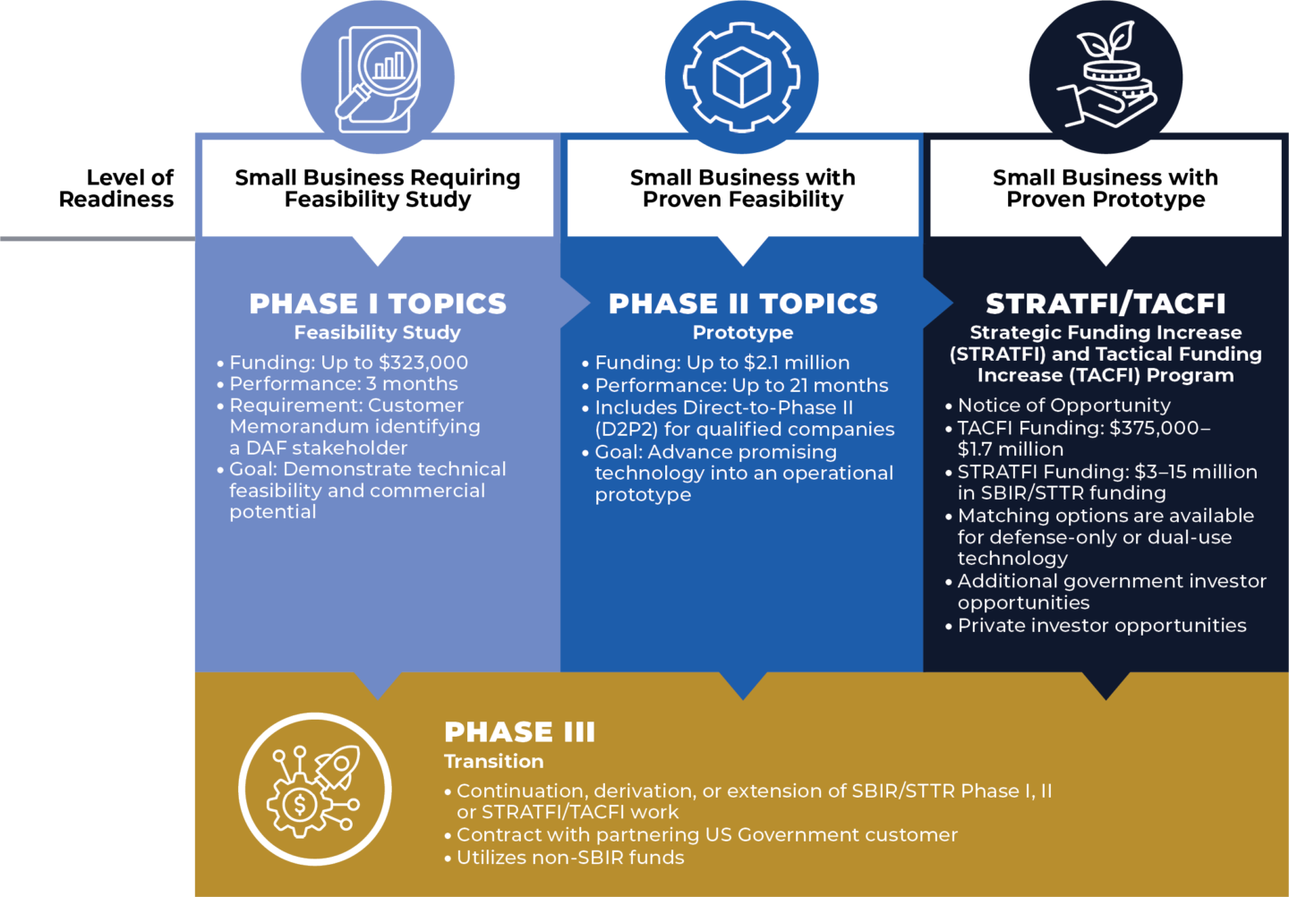 AFV how the program works from phase 1, open topic and specific topic to phase 2, stratfi -tacfi and phase 3