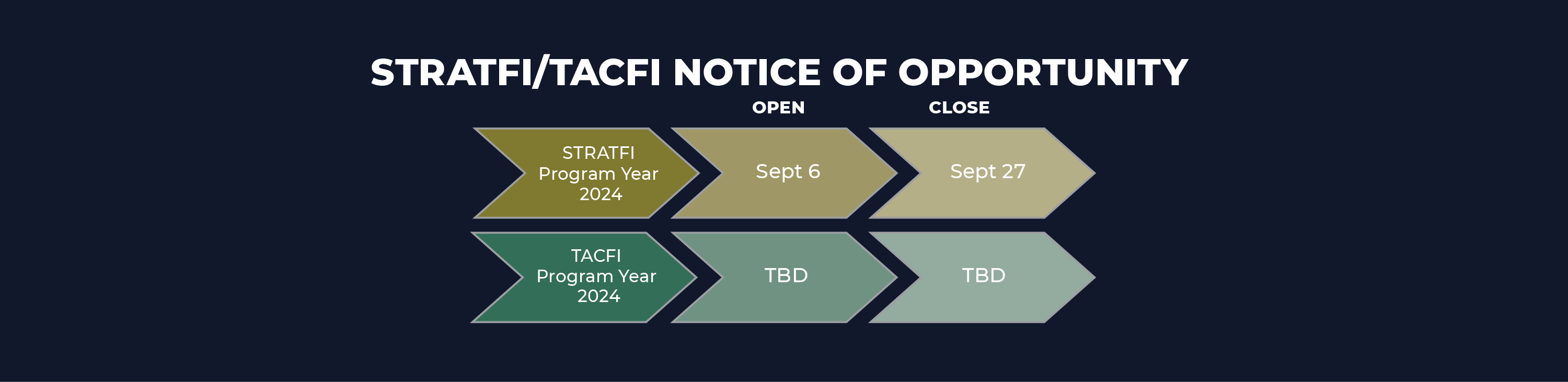 Submission Dates for Stratfi Tacfi