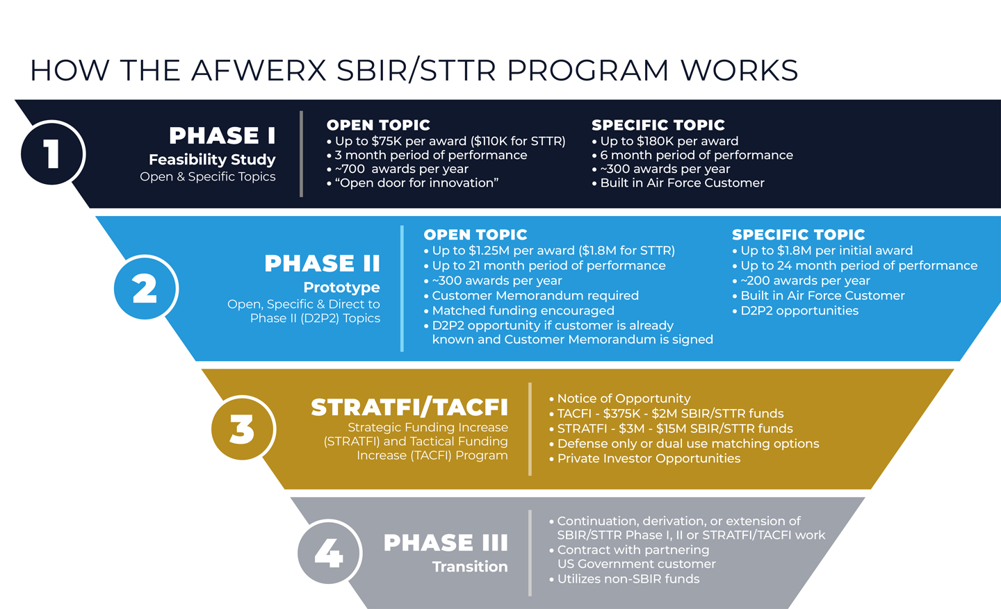AFV how the program works from phase 1, open topic and specific topic to phase 2, stratfi -tacfi and phase 3