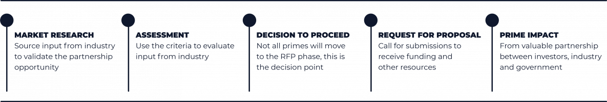 Becoming a Prime Program graphic